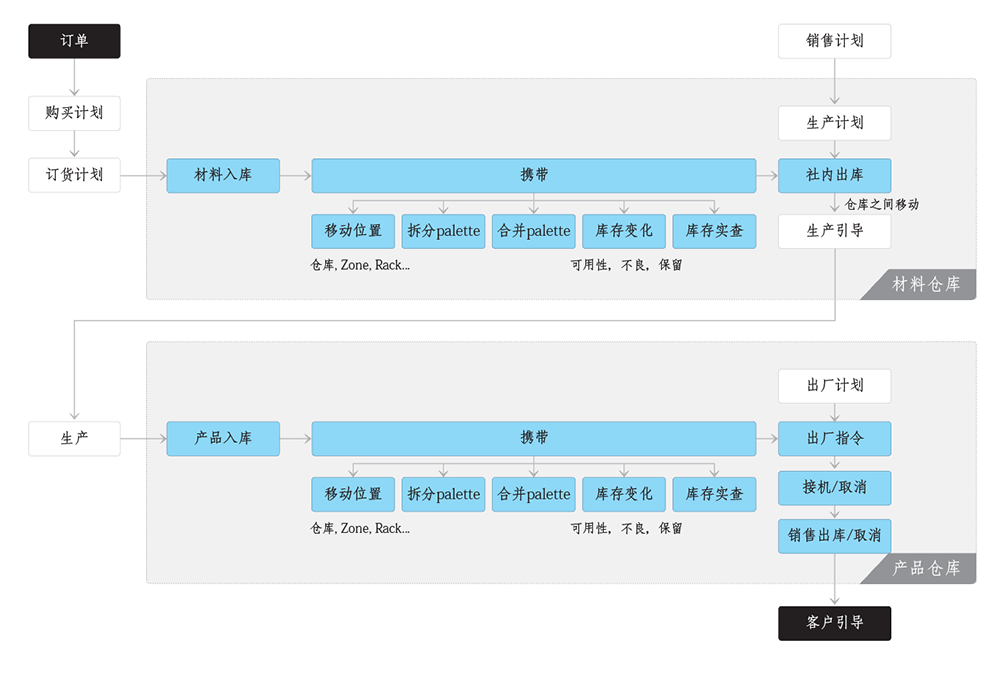 프로세스